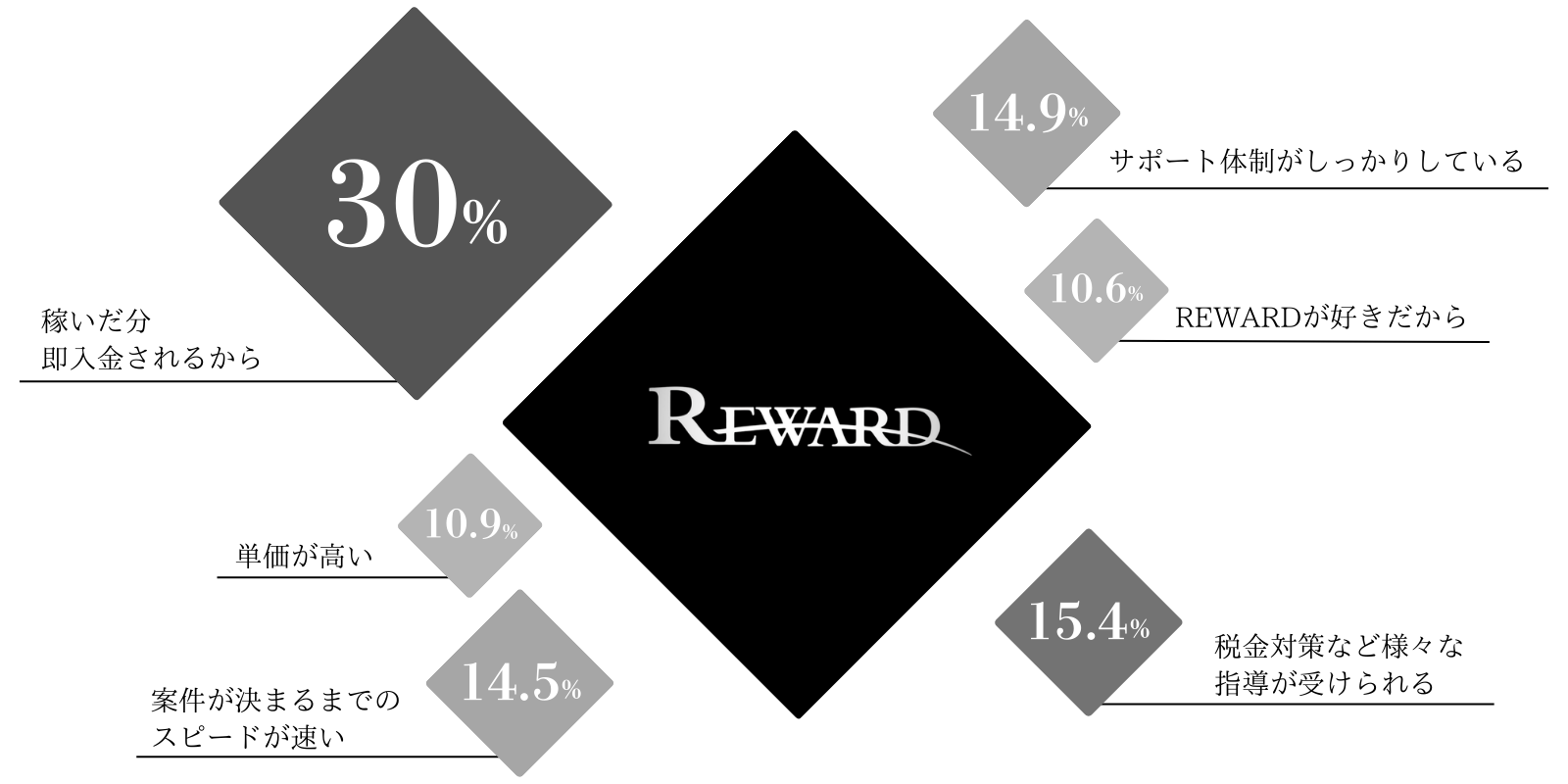 REWARDで働く理由