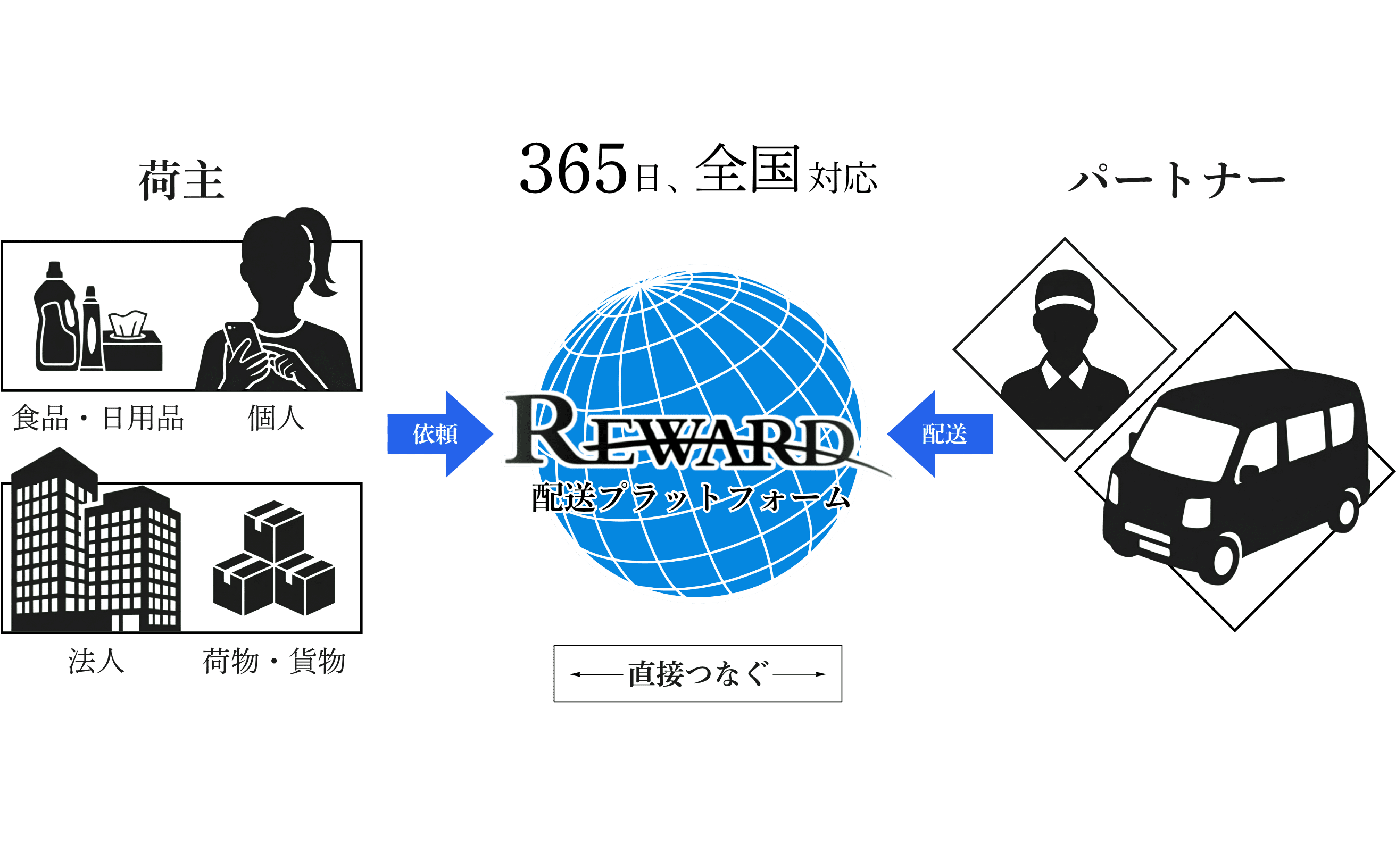 株式会社REWARD 会社紹介